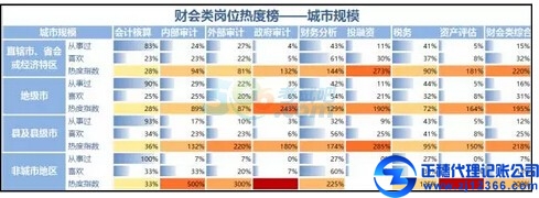 冷熱不均，財會類崗位熱度榜
