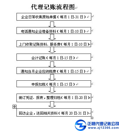 代理記賬流程
