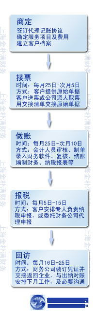 代理記賬服務(wù)流程